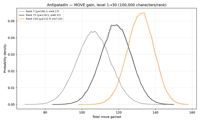 File:LevelGains Antipaladin MOVE.png
