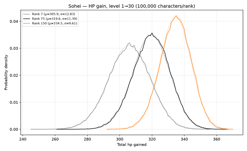File:LevelGains Sohei HP.png