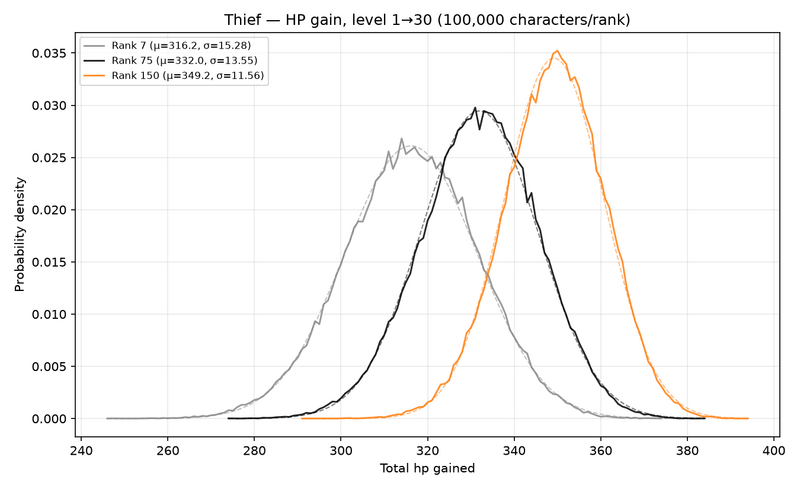 File:LevelGains Thief HP.png