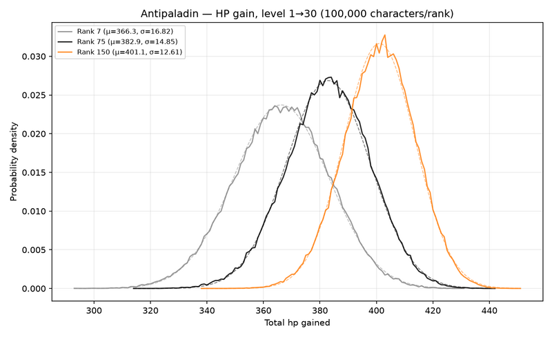 File:LevelGains Antipaladin HP.png